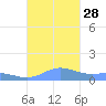 Puerto Real tide chart for Tuesday, October 28, 2025