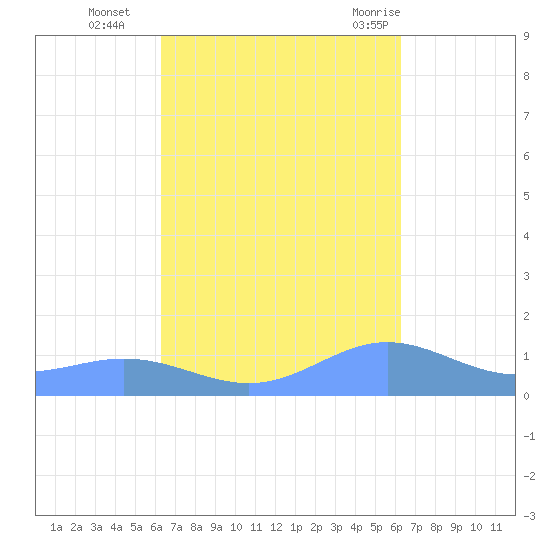 Puerto Real tide chart for Friday, October 3, 2025
