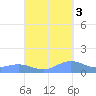 Puerto Real tide chart for Friday, October 3, 2025