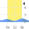 Puerto Real tide chart for Saturday, October 4, 2025