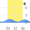 Puerto Real tide chart for Monday, October 6, 2025