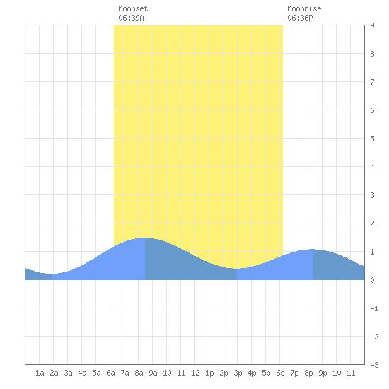 Puerto Real tide chart for Tuesday, October 7, 2025