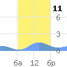 Puerto Real tide chart for Tuesday, November 11, 2025