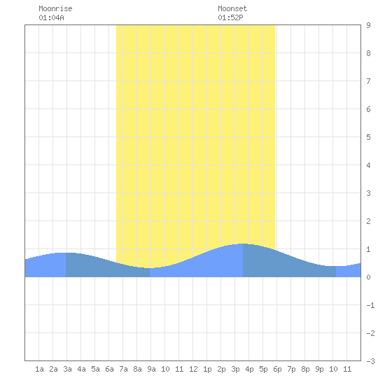Puerto Real tide chart for Thursday, November 13, 2025