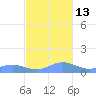 Puerto Real tide chart for Thursday, November 13, 2025