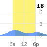 Puerto Real tide chart for Tuesday, November 18, 2025
