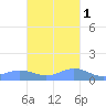 Puerto Real tide chart for Saturday, November 1, 2025
