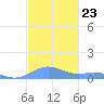 Puerto Real tide chart for Sunday, November 23, 2025