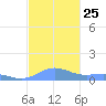 Puerto Real tide chart for Tuesday, November 25, 2025