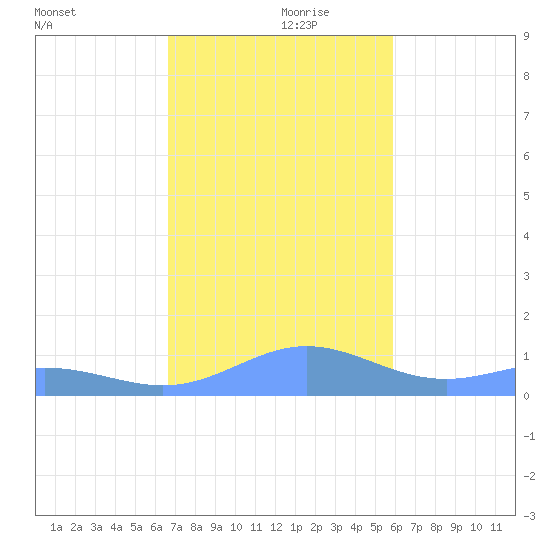 Puerto Real tide chart for Thursday, November 27, 2025