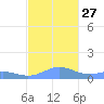 Puerto Real tide chart for Thursday, November 27, 2025