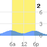 Puerto Real tide chart for Sunday, November 2, 2025