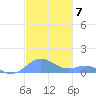 Puerto Real tide chart for Friday, November 7, 2025