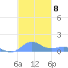 Puerto Real tide chart for Saturday, November 8, 2025