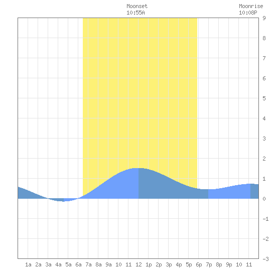 Puerto Real tide chart for Sunday, November 9, 2025