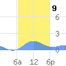 Puerto Real tide chart for Sunday, November 9, 2025