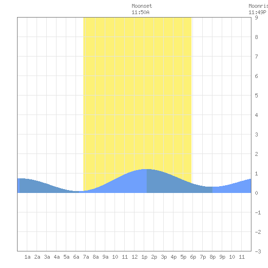 Puerto Real tide chart for Wednesday, December 10, 2025