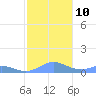 Puerto Real tide chart for Wednesday, December 10, 2025