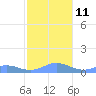 Puerto Real tide chart for Thursday, December 11, 2025