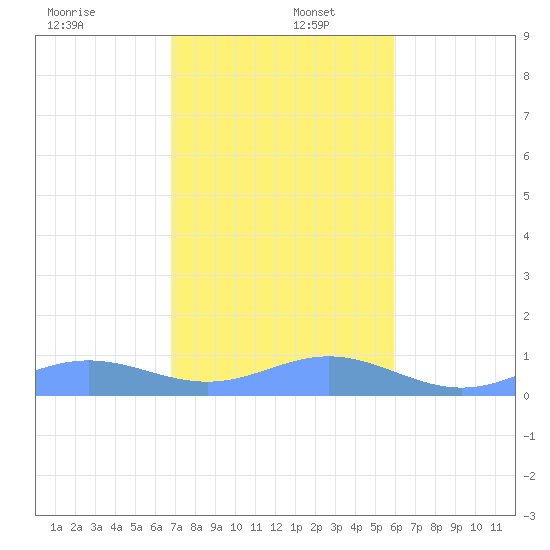 Puerto Real tide chart for Friday, December 12, 2025