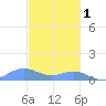 Puerto Real tide chart for Monday, December 1, 2025