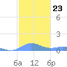 Puerto Real tide chart for Tuesday, December 23, 2025