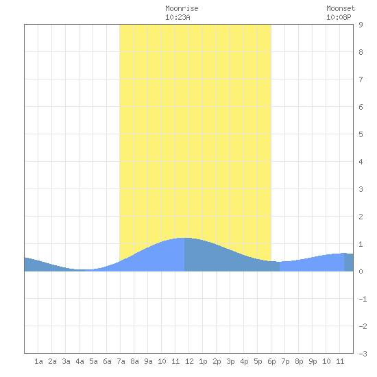 Puerto Real tide chart for Wednesday, December 24, 2025