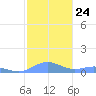Puerto Real tide chart for Wednesday, December 24, 2025