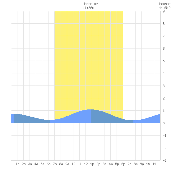 Puerto Real tide chart for Friday, December 26, 2025
