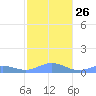 Puerto Real tide chart for Friday, December 26, 2025