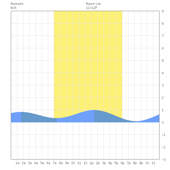 Puerto Real tide chart for Saturday, December 27, 2025