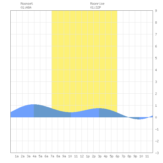 Puerto Real tide chart for Monday, December 29, 2025