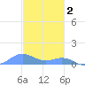 Puerto Real tide chart for Tuesday, December 2, 2025