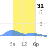 Puerto Real tide chart for Wednesday, December 31, 2025