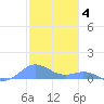 Puerto Real tide chart for Thursday, December 4, 2025
