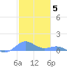 Puerto Real tide chart for Friday, December 5, 2025