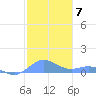 Puerto Real tide chart for Sunday, December 7, 2025