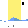 Puerto Real tide chart for Monday, December 8, 2025