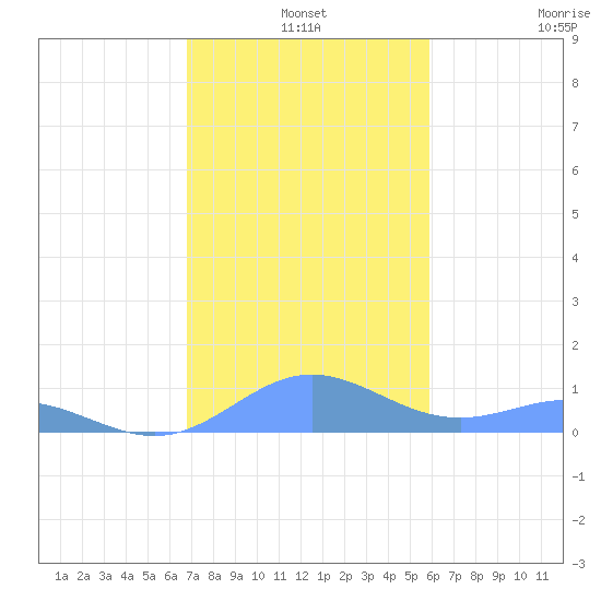 Puerto Real tide chart for Tuesday, December 9, 2025
