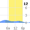 Puerto Real tide chart for Monday, January 12, 2026