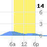 Puerto Real tide chart for Wednesday, January 14, 2026