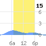 Puerto Real tide chart for Thursday, January 15, 2026