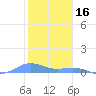 Puerto Real tide chart for Friday, January 16, 2026