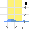 Puerto Real tide chart for Sunday, January 18, 2026