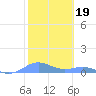 Puerto Real tide chart for Monday, January 19, 2026