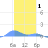 Puerto Real tide chart for Thursday, January 1, 2026
