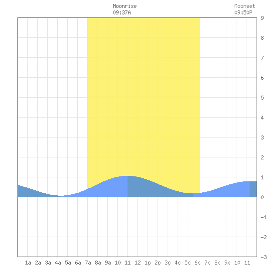 Puerto Real tide chart for Thursday, January 22, 2026