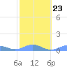 Puerto Real tide chart for Friday, January 23, 2026