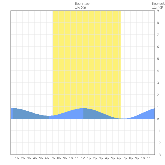 Puerto Real tide chart for Saturday, January 24, 2026