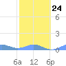Puerto Real tide chart for Saturday, January 24, 2026